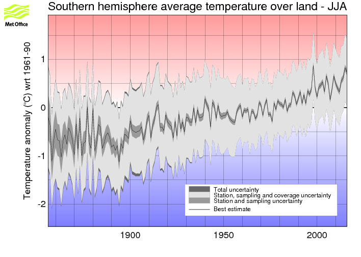 Southern hemisphere JJA timeseries