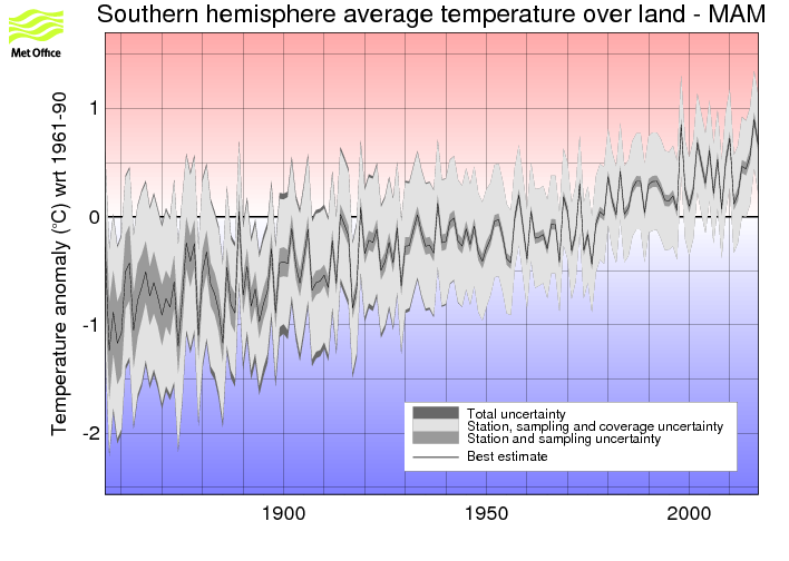 Southern hemisphere MAM timeseries