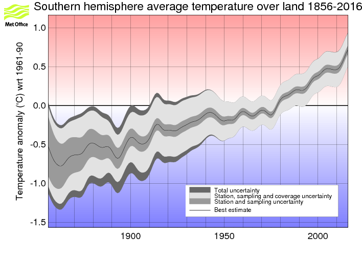 Smoothed annual timeseries