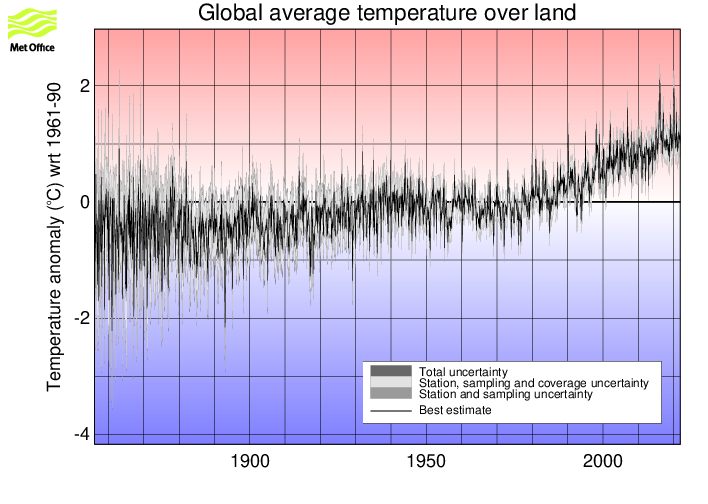 Monthly timeseries