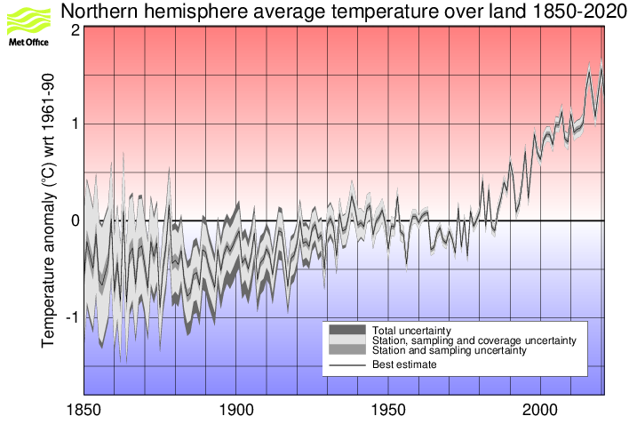 Annual timeseries