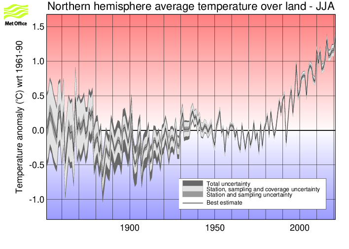 Northern hemisphere JJA timeseries