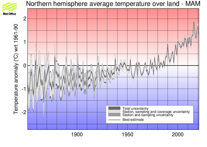 Northern hemisphere MAM timeseries