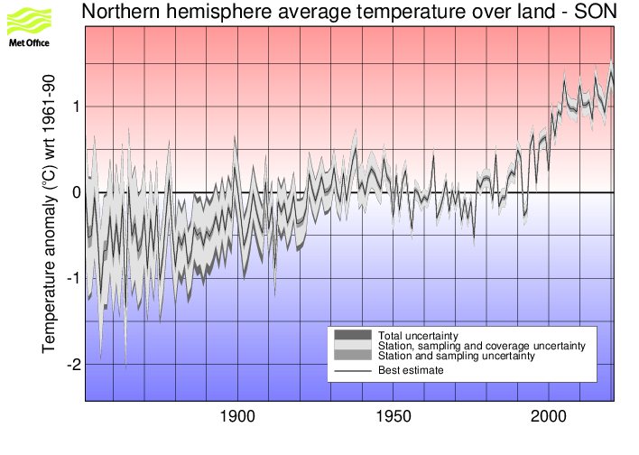 Northern hemisphere SON timeseries