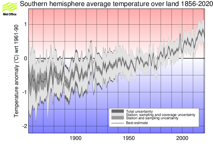 Annual timeseries