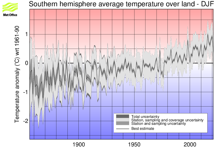 Southern hemisphere DJF timeseries