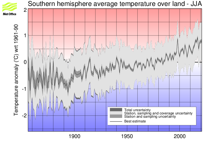 Southern hemisphere JJA timeseries