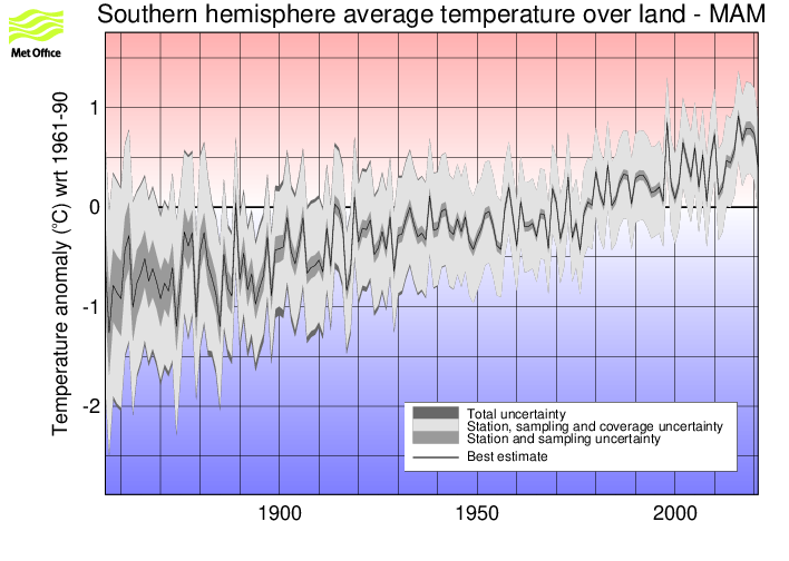 Southern hemisphere MAM timeseries