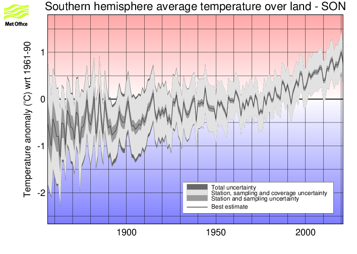 Southern hemisphere SON timeseries