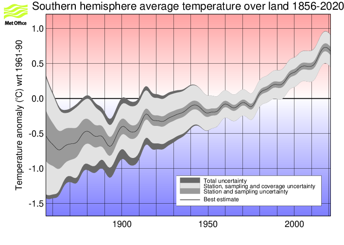 Smoothed annual timeseries