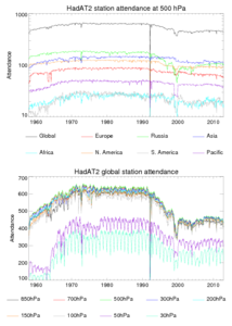 Station attendance by WMO region