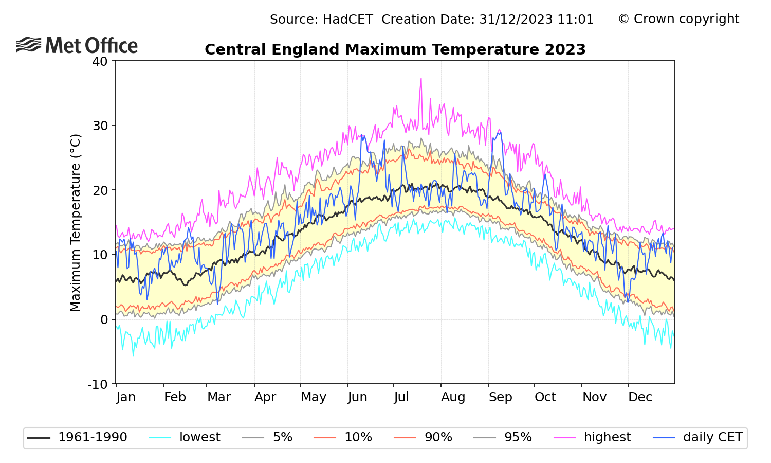 Met Office Hadley Centre Central England Temperature Data Download