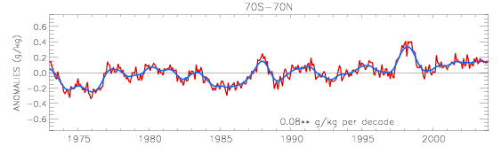 Global q timeseries