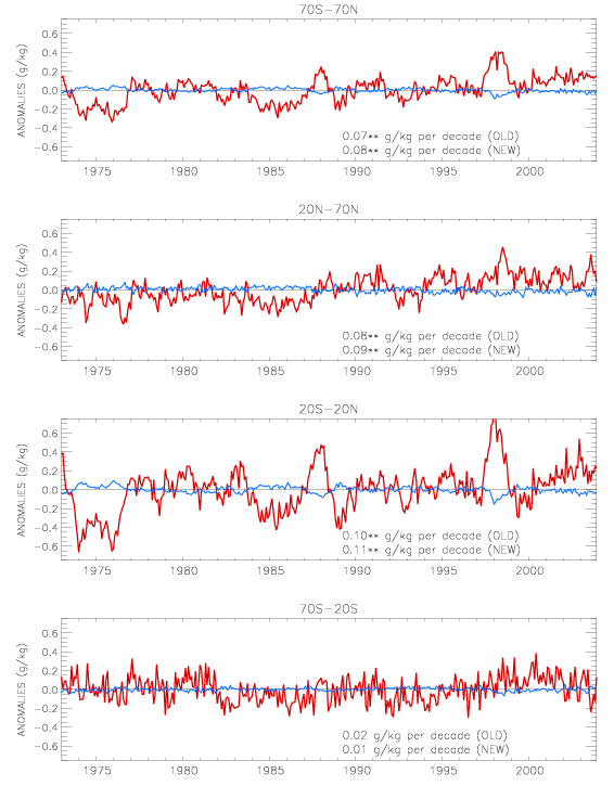 q Timeseries and Trends