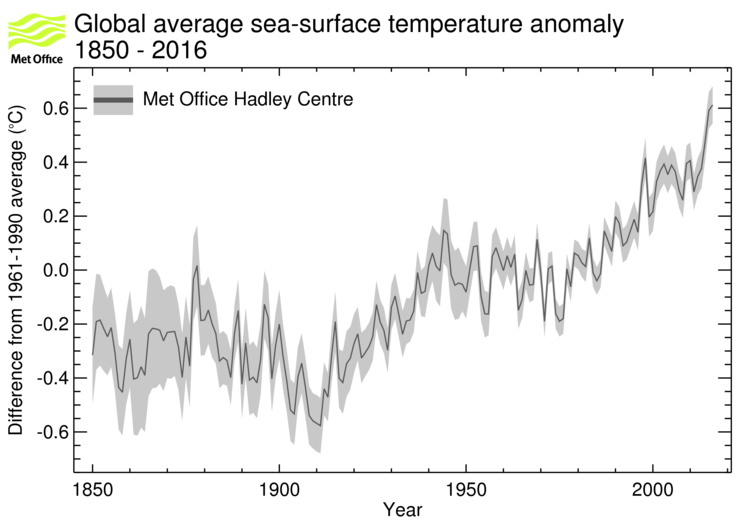 Global average sea-surface temperature time series