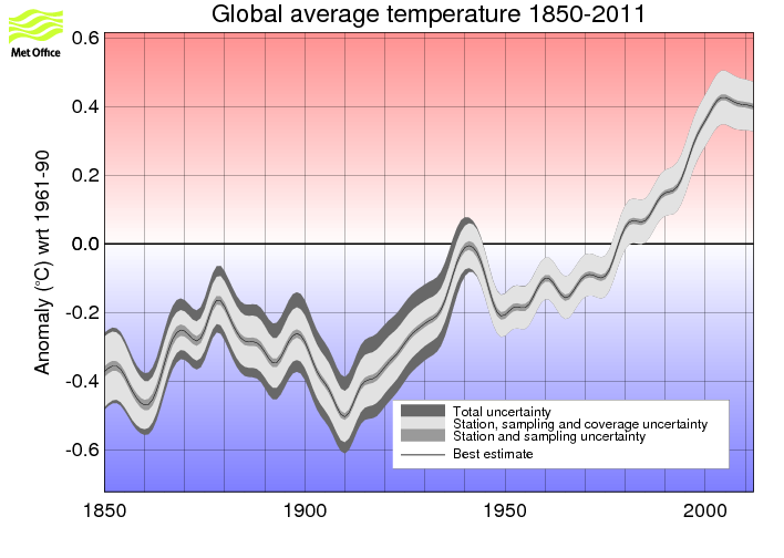 Smoothed annual timeseries