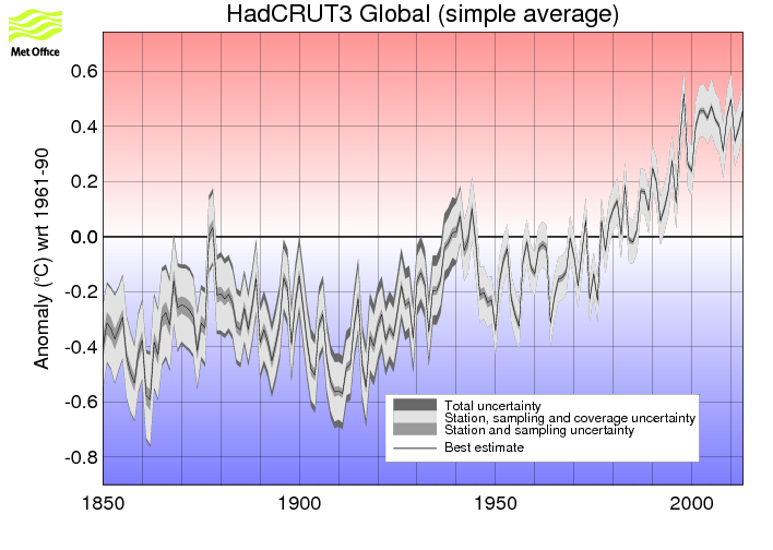 Annual timeseries