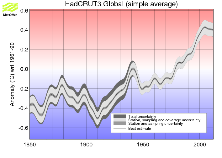 Smoothed annual timeseries