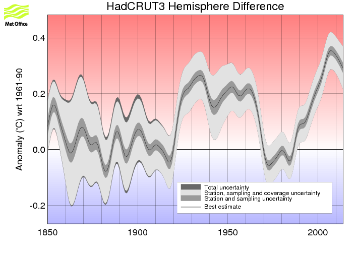 Smoothed annual timeseries