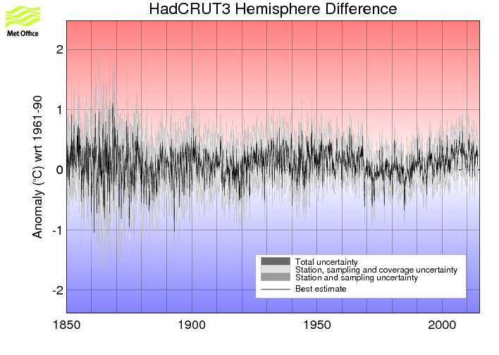 Monthly timeseries