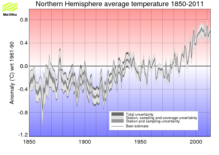 Annual timeseries