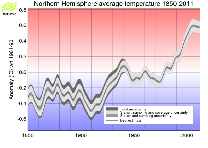 Smoothed annual timeseries