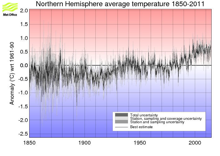 Monthly timeseries