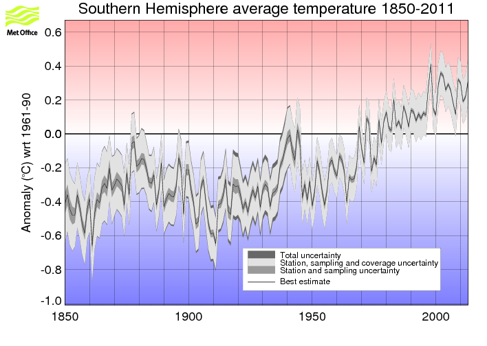 Annual timeseries