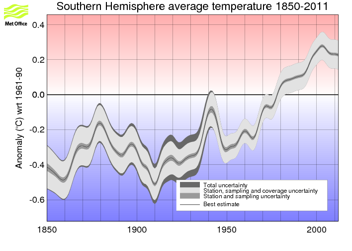 Smoothed annual timeseries