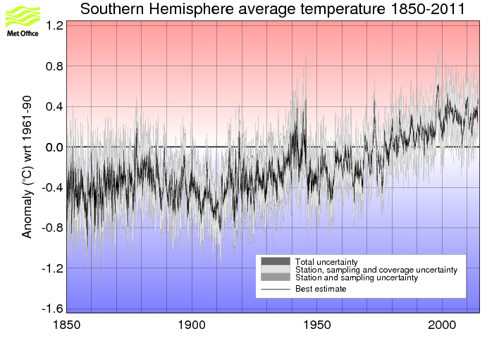 Monthly timeseries