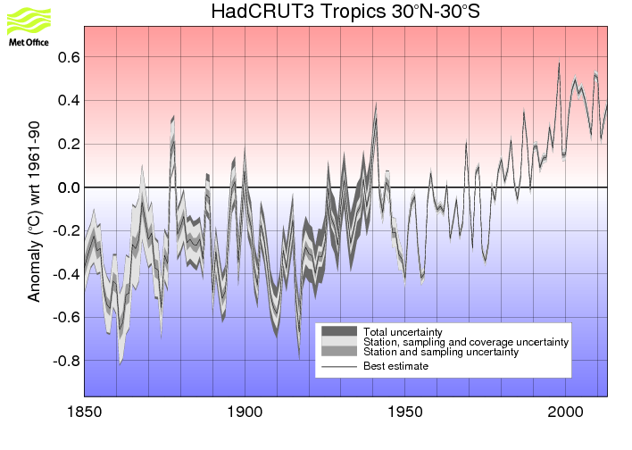 Annual timeseries