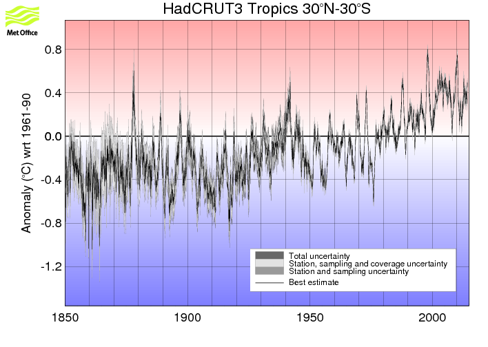 Monthly timeseries