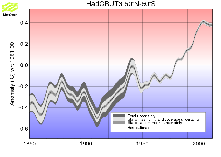 Smoothed annual timeseries