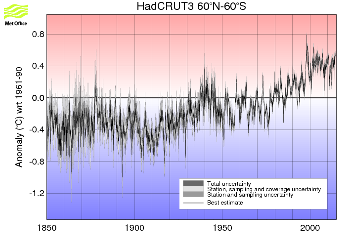 Monthly timeseries