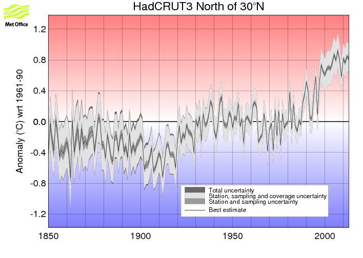 Annual timeseries