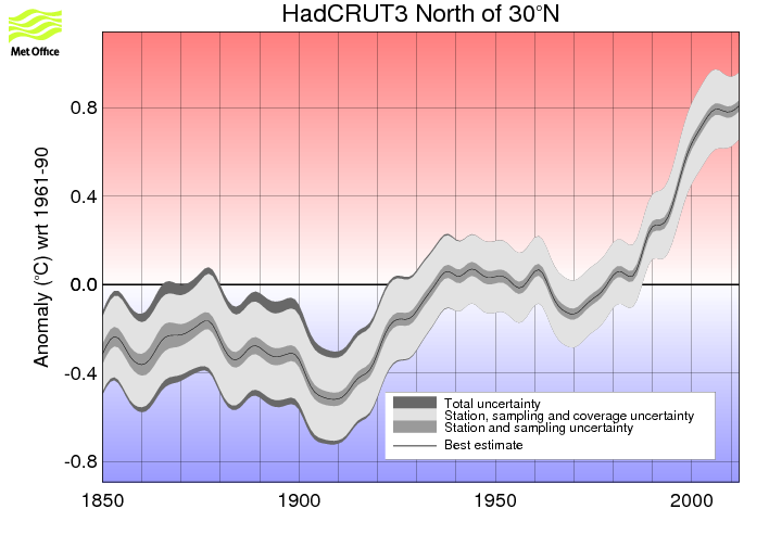 Smoothed annual timeseries