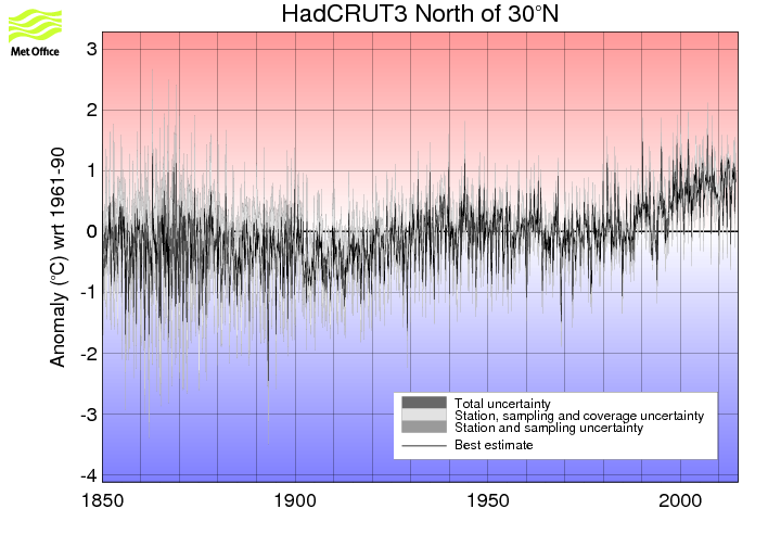 Monthly timeseries