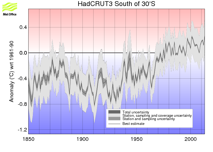 Annual timeseries