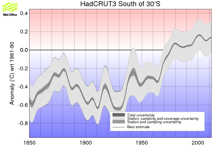 smoothed annual timeseries