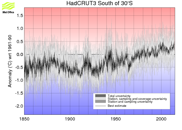 Monthly timeseries