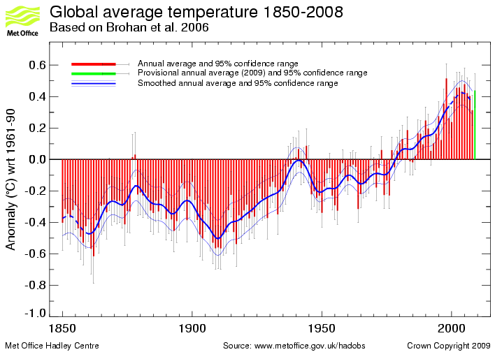 Annual timeseries