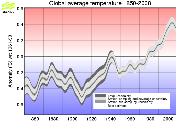 Smoothed annual timeseries