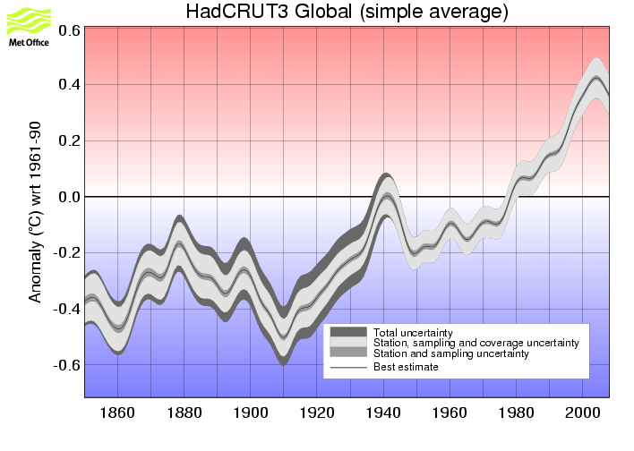 Smoothed annual timeseries