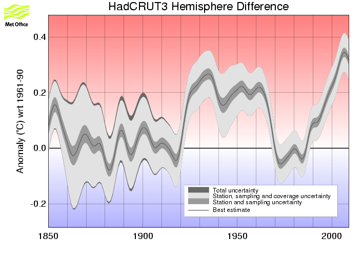 Smoothed annual timeseries