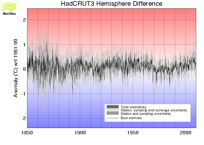 Monthly timeseries