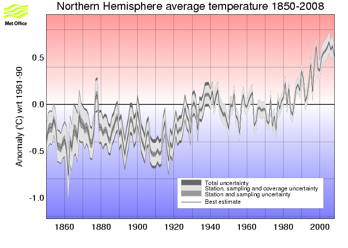 Annual timeseries