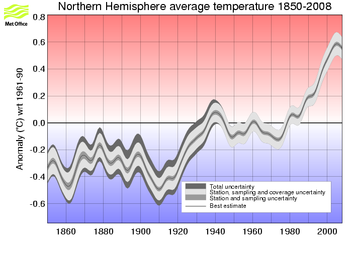 Smoothed annual timeseries