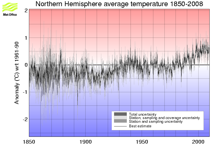 Monthly timeseries