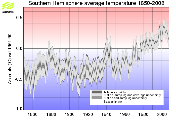 Annual timeseries