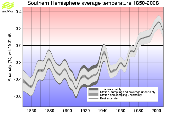 Smoothed annual timeseries